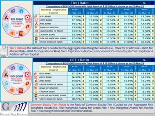 Tier I Ratio is the Ratio of Tier I Capital to the Aggregate Risk Weighted Assets (i.e., RWA for Credit Risk + RWA for
Market Risk + RWA for Operational Risk). Tier I Capital includes two components: Common Equity Tier I capital and
Additional Tier I Capital
Common Equity Tier I Ratio is the Ratio of Common Equity Tier I Capital to the Aggregate Risk
Weighted Assets (i.e., Risk Weighted Assets for Credit Risk + Risk Weighted Assets for Market
Risk + Risk Weighted Assets for Operational Risk).
 