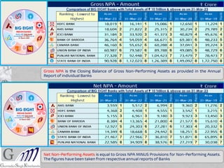 Gross NPA is the Closing Balance of Gross Non-Performing Assets as provided in the Annual
Report of individual Banks
Net Non-Performing Assets is equal to Gross NPA MINUS Provisions for Non-Performing Assets.
The figures have been taken from respective annual reports of Banks
 