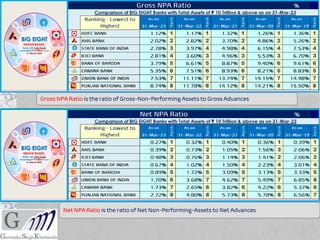 Gross NPA Ratio is the ratio of Gross-Non-Performing Assets to Gross Advances
Net NPA Ratio is the ratio of Net Non-Performing-Assets to Net Advances
 