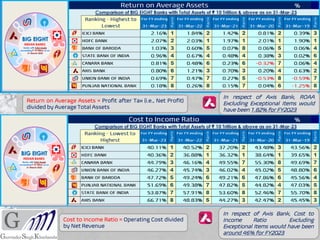 Cost to Income Ratio = Operating Cost divided
by Net Revenue
Return on Average Assets = Profit after Tax (i.e., Net Profit)
divided by Average Total Assets
In respect of Axis Bank, ROAA
Excluding Exceptional Items would
have been 1.82% for FY2023
In respect of Axis Bank, Cost to
Income Ratio Excluding
Exceptional Items would have been
around 46% for FY2023
 