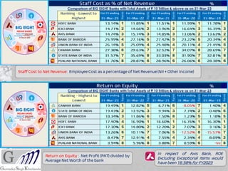 Return on Equity : Net Profit (PAT) divided by
Average Net Worth of the bank
Staff Cost to Net Revenue: Employee Cost as a percentage of Net Revenue (NII + Other Income)
In respect of Axis Bank, ROE
Excluding Exceptional Items would
have been 18.38% for FY2023
 