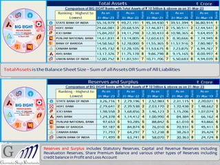 Reserves and Surplus includes Statutory Reserves, Capital and Revenue Reserves including
Revaluation Reserves, Share Premium Balance and various other types of Reserves including
credit balance in Profit and Loss Account
 