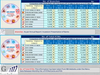 Branches : As per Annual Report / Investors’ Presentation of Banks
No. of Total ATMs: This information has been taken from RBI Website under the Menu:
Data Releases>Monthly>No. of ATMs/Cards and POS
 