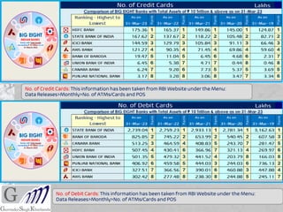 No. of Credit Cards: This information has been taken from RBI Website under the Menu:
Data Releases>Monthly>No. of ATMs/Cards and POS
No. of Debit Cards: This information has been taken from RBI Website under the Menu:
Data Releases>Monthly>No. of ATMs/Cards and POS
 