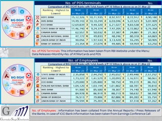 No. of POS Terminals: This information has been taken from RBI Website under the Menu:
Data Releases>Monthly>No. of ATMs/Cards and POS
No. of Employees : information has been collated from the Annual Reports / Press Releases of
the Banks. In case of ICICI Bank information has been taken from Earnings Conference Call
 