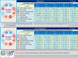 Deposits include Demand Deposits (CASA – Current Account and Savings Account Deposits) and
Term Deposits.
Term Deposit includes Fixed Deposits, Recurring Deposits and Certificate of Deposits.
 