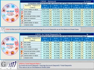 CASA is the sum of Current Account and Savings Account Deposits as at the Balance Sheet Date
CASA to Total Deposit Ratio =
{Current Account Deposit + Savings Account Deposit} / Total Deposits
This ratio is as on the Balance Sheet Date
 