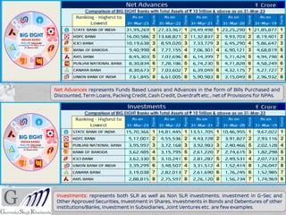 Net Advances represents Funds Based Loans and Advances in the form of Bills Purchased and
Discounted, Term Loans, Packing Credit, Cash Credit, Overdraft etc., net of Provisions for NPAs.
Investments: represents both SLR as well as Non SLR investments. Investment in G-Sec and
Other Approved Securities, Investment in Shares, Investments in Bonds and Debentures of other
institutions/Banks, Investment in Subsidiaries, Joint Ventures etc. are few examples.
 