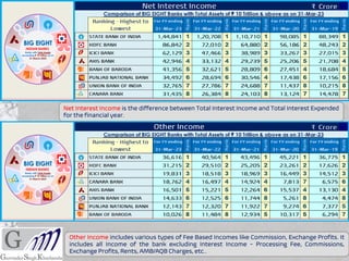 Net Interest Income is the difference between Total Interest Income and Total Interest Expended
for the financial year.
Other Income includes various types of Fee Based Incomes like Commission, Exchange Profits. It
includes all Income of the bank excluding Interest Income - Processing Fee, Commissions,
Exchange Profits, Rents, AMB/AQB Charges, etc..
 