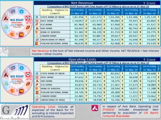 Net Revenue is the Sum of Net Interest Income and Other Income. NET REVENUE = Net Interest
Income + Other Income
Operating Costs include all
expenses of the Bank for FY
excluding a) Interest Expended
and b) Provisions.
In respect of Axis Bank, Operating Cost
[FY2023] includes Exceptional Item
pertaining to acquisition of Citi Bank’s
Consumer Businesses
 
