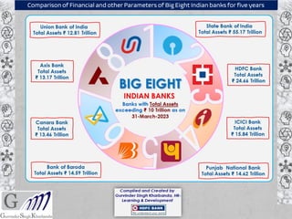 Comparison of Financial and other Parameters of Big Eight Indian banks for five years
 