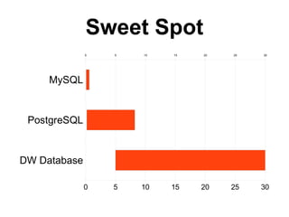 Sweet Spot
              0   5   10   15   20   25   30




     MySQL


 PostgreSQL


DW Database

              0   5   10   15   20   25   30
 
