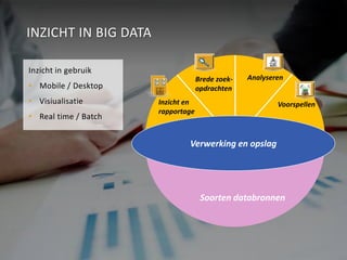 INZICHT IN BIG DATA 
90 
80 
70 
60 
50 
40 
30 
20 
10 
0 
Brede zoek- Analyseren 
opdrachten 
Inzicht en Voorspellen 
rapportage 
Verwerking en opslag 
Soorten databronnen 
Inzicht in gebruik 
• Mobile / Desktop 
• Visiualisatie 
• Real time / Batch 
 