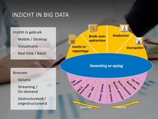 INZICHT IN BIG DATA 
Inzicht in gebruik 
• Mobile / Desktop 
• Visiualisatie 
• Real time / Batch 
90 
80 
70 
60 
50 
40 
30 
20 
10 
0 
Verwerking en opslag 
External Internal 
Bronnen 
• Volume 
• Streaming / 
On-demand 
• Gestructureerd / 
ongestructureerd 
Brede zoek- Analyseren 
opdrachten 
Inzicht en Voorspellen 
rapportage 
 