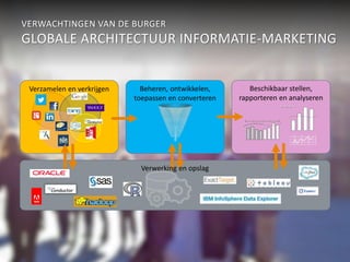 VERWACHTINGEN VAN DE BURGER 
GLOBALE ARCHITECTUUR INFORMATIE-MARKETING 
Beheren, ontwikkelen, 
toepassen en converteren 
Beschikbaar stellen, 
rapporteren en analyseren 
Verzamelen en verkrijgen 
Verwerking en opslag 
 