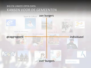 BIG EN LINKED OPEN DATA 
KANSEN VOOR DE GEMEENTEN 
Sport & Cultuur 
Werk & inkomen 
Verkeer 
aan burgers 
Economie 
geaggregeerd Veiligheid 
individueel 
Wonen & R.O. 
Participatiewet Jeugdzor 
g 
Zorg (WMO) 
onderwijs 
Burgerzaken 
over burgers 
 