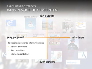 BIG EN LINKED OPEN DATA 
KANSEN VOOR DE GEMEENTEN 
Sport & Cultuur 
Werk & inkomen 
Verkeer 
aan burgers 
Economie 
geaggregeerd Veiligheid 
individueel 
Wonen & R.O. 
Participatiewet Jeugdzor 
g 
Zorg (WMO) 
onderwijs 
Burgerzaken 
Beleidsondersteunende informatieanalyse 
• Verkeer en vervoer 
• Sport en cultuur 
• Intersectoraal beleid 
over burgers 
 