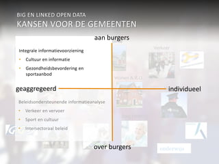 BIG EN LINKED OPEN DATA 
KANSEN VOOR DE GEMEENTEN 
Sport & Cultuur 
Integrale informatievoorziening 
• Cultuur en informatie 
• Gezondheidsbevordering en 
sportaanbod 
Werk & inkomen 
Verkeer 
aan burgers 
Economie 
geaggregeerd Veiligheid 
individueel 
Wonen & R.O. 
Participatiewet Jeugdzor 
g 
Zorg (WMO) 
onderwijs 
Burgerzaken 
Beleidsondersteunende informatieanalyse 
• Verkeer en vervoer 
• Sport en cultuur 
• Intersectoraal beleid 
over burgers 
 