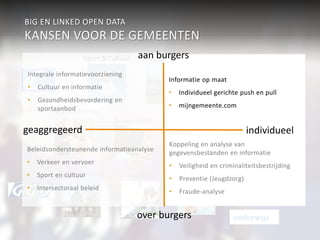 BIG EN LINKED OPEN DATA 
KANSEN VOOR DE GEMEENTEN 
Sport & Cultuur 
Integrale informatievoorziening 
• Cultuur en informatie 
• Gezondheidsbevordering en 
sportaanbod 
Werk & inkomen 
Verkeer 
aan burgers 
Economie 
Informatie op maat 
• Individueel gerichte push en pull 
• mijngemeente.com 
geaggregeerd Veiligheid 
individueel 
Wonen & R.O. 
Participatiewet Jeugdzor 
g 
Zorg (WMO) 
onderwijs 
Burgerzaken 
Beleidsondersteunende informatieanalyse 
• Verkeer en vervoer 
• Sport en cultuur 
• Intersectoraal beleid 
Koppeling en analyse van 
gegevensbestanden en informatie 
• Veiligheid en criminaliteitsbestrijding 
• Preventie (Jeugdzorg) 
• Fraude-analyse 
over burgers 
 