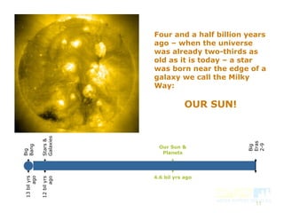 11
Four and a half billion years
ago – when the universe
was already two-thirds as
old as it is today – a star
was born near the edge of a
galaxy we call the Milky
Way:
OUR SUN!
Our Sun &
Planets
4.6 bil yrs ago
Big
Bang
13bilyrs
ago
Big Era 1
Big
Eras
2-9
Stars&
Galaxies
12bilyrs
ago
 