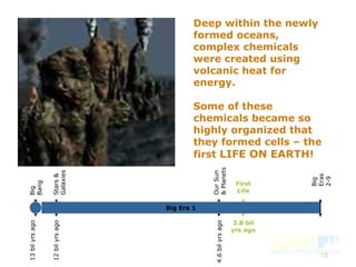 18
Deep within the newly
formed oceans,
complex chemicals
were created using
volcanic heat for
energy.
Some of these
chemicals became so
highly organized that
they formed cells – the
first LIFE ON EARTH!
First
Life
3.8 bil
yrs ago
Big
Bang
13bilyrsago
Big Era 1
Big
Eras
2-9
OurSun
&Planets
4.6bilyrsago
Stars&
Galaxies
12bilyrsago
 