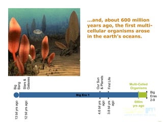 ...and, about 600 million
years ago, the first multi-
cellular organisms arose
in the earth’s oceans.
Big Era 1
3.8bilyrs
ago
FirstLife
Big
Bang
13bilyrsago
OurSun
&Planets
4.6bilyrs
ago
Stars&
Galaxies
12bilyrsago
Multi-Celled
Organisms
600m
yrs ago
Big
Eras
2-9
 