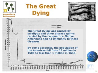 14 
The Great 
Dying 
The Great Dying was caused by 
smallpox and other disease germs 
carried by the conquerors. Native 
Americans had no immunity to these 
diseases. 
By some accounts, the population of 
the Americas fell from 22 million in 
1500 to less than 1 million in 1640. 
Population & 
Environment 
 