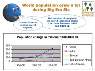 21 
World population grew a lot 
during Big Era Six 
The number of people in 
the world increased about 
2 ½ times between 1400 
and 1800 CE 
Population change in millions, 1400-1800 CE 
400 
300 
200 
100 
0 
1400 CE 1600 CE 1800 CE 
China 
India 
Europe 
Sub-Saharan Africa 
Latin America 
Growth differed 
among world 
regions. 
Population & 
Environment 
 