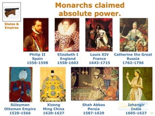 36 
Monarchs claimed 
absolute power. 
States & 
Empires 
Louis XIV 
France 
1643-1715 
Catherine the Great 
Russia 
1762-1796 
Elizabeth I 
England 
1558-1603 
Philip II 
Spain 
1556-1598 
Xizong 
Ming China 
1620-1627 
Shah Abbas 
Persia 
1587-1629 
Jahangir 
India 
1605-1627 
Süleyman 
Ottoman Empire 
1520-1566 
 