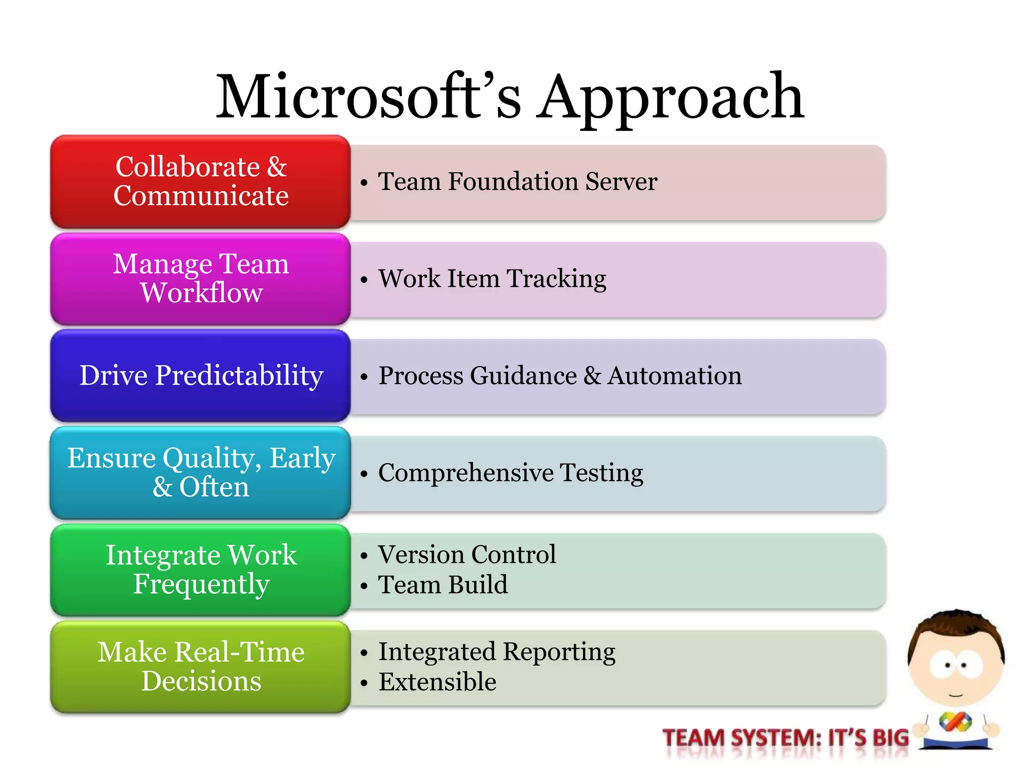 Session #1: Development Practices And The Microsoft Approach