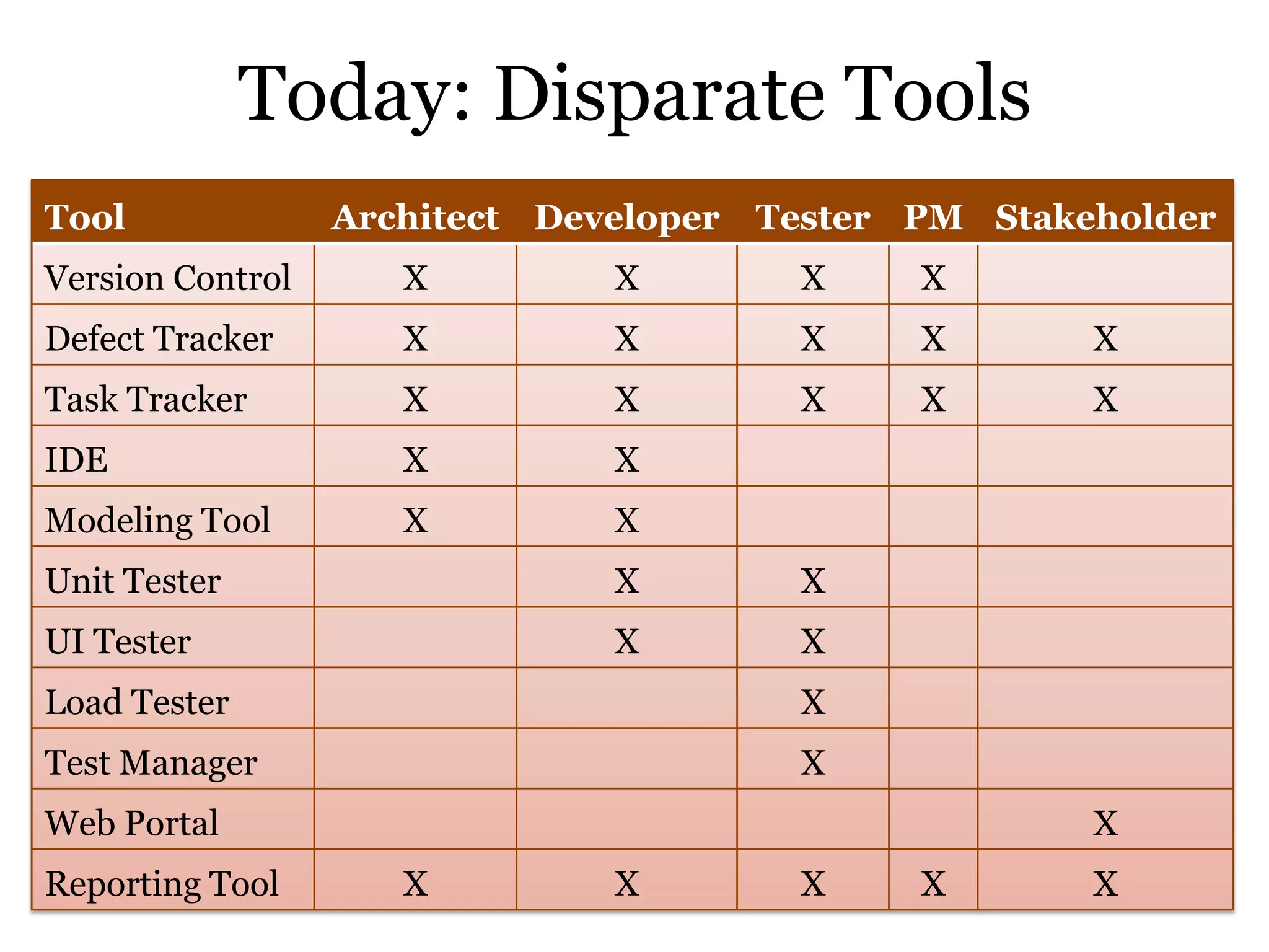 Session #1: Development Practices And The Microsoft Approach