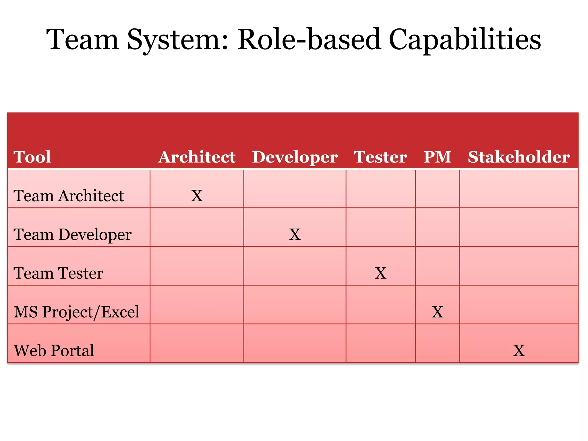 Session #1: Development Practices And The Microsoft Approach