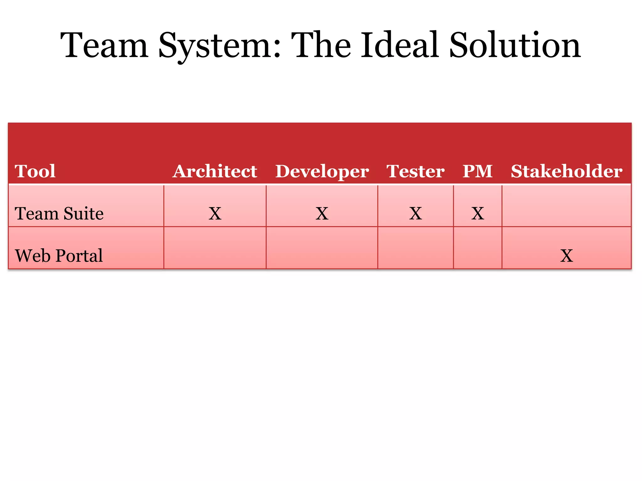 Session #1: Development Practices And The Microsoft Approach