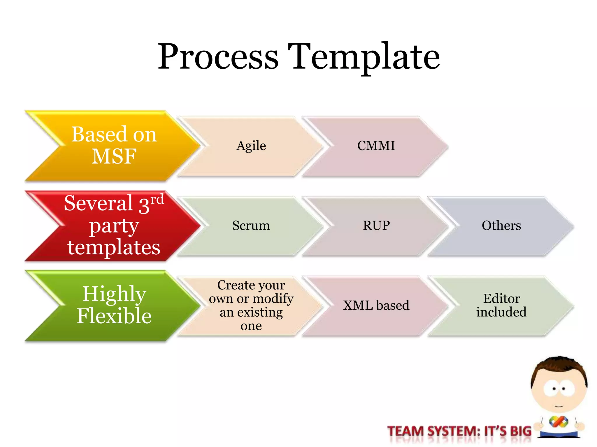 Session #1: Development Practices And The Microsoft Approach