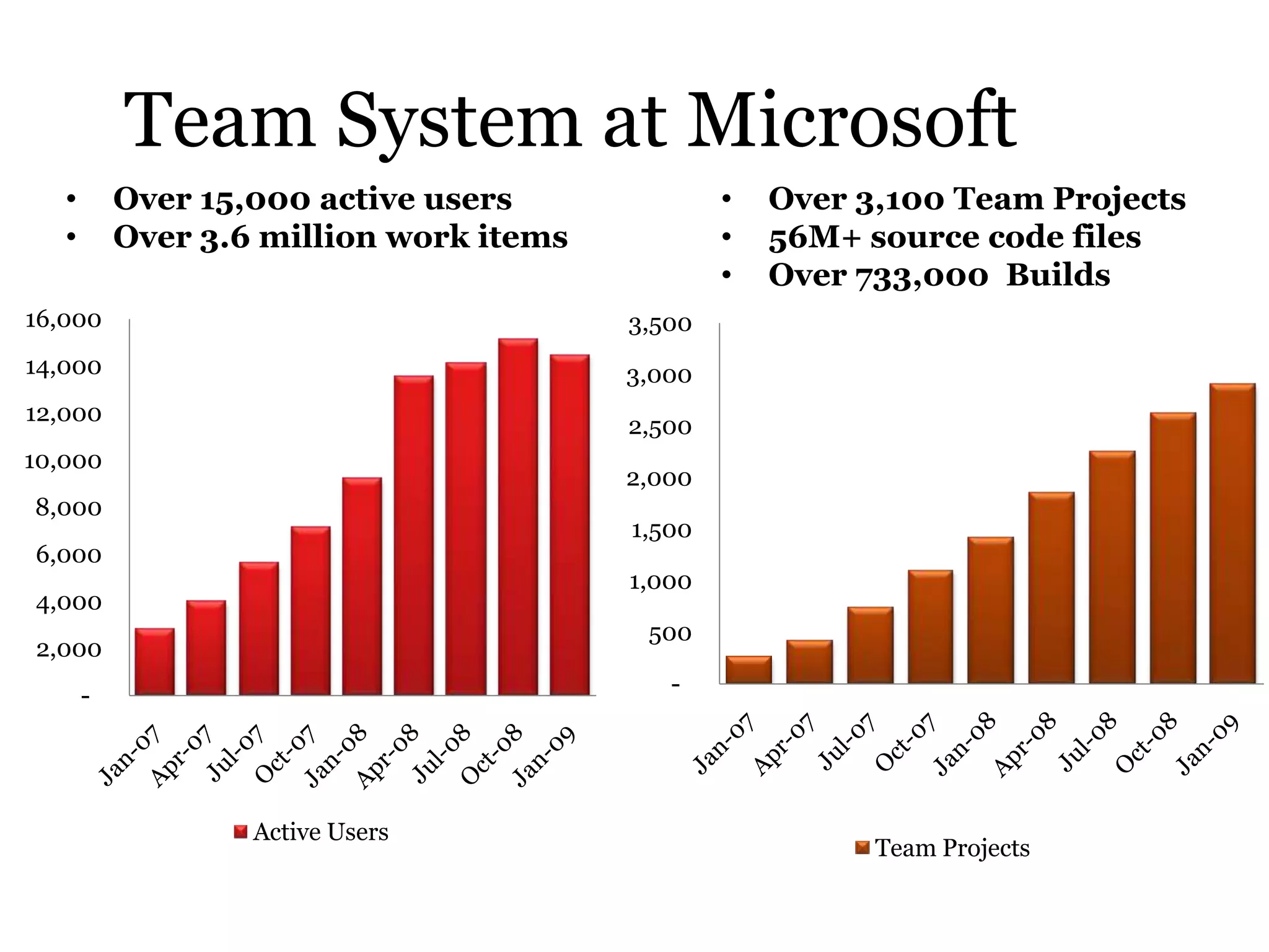 Session #1: Development Practices And The Microsoft Approach