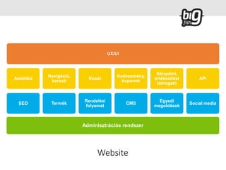 Website
UX/UI
Analitika
SEO
Navigáció,
kereső
Termék
Kosár
Rendelési
folyamat
Kedvezmény,
kuponok
CMS
Kényelmi,
értékesítést
támogató
Egyedi
megoldások
API
Social media
Adminisztrációs rendszer
 