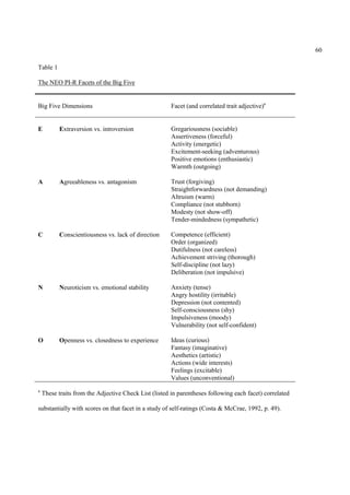 60

Table 1

The NEO PI-R Facets of the Big Five


Big Five Dimensions                                    Facet (and correlated trait adjective)a


E          Extraversion vs. introversion               Gregariousness (sociable)
                                                       Assertiveness (forceful)
                                                       Activity (energetic)
                                                       Excitement-seeking (adventurous)
                                                       Positive emotions (enthusiastic)
                                                       Warmth (outgoing)

A          Agreeableness vs. antagonism                Trust (forgiving)
                                                       Straightforwardness (not demanding)
                                                       Altruism (warm)
                                                       Compliance (not stubborn)
                                                       Modesty (not show-off)
                                                       Tender-mindedness (sympathetic)

C          Conscientiousness vs. lack of direction     Competence (efficient)
                                                       Order (organized)
                                                       Dutifulness (not careless)
                                                       Achievement striving (thorough)
                                                       Self-discipline (not lazy)
                                                       Deliberation (not impulsive)

N          Neuroticism vs. emotional stability         Anxiety (tense)
                                                       Angry hostility (irritable)
                                                       Depression (not contented)
                                                       Self-consciousness (shy)
                                                       Impulsiveness (moody)
                                                       Vulnerability (not self-confident)

O          Openness vs. closedness to experience       Ideas (curious)
                                                       Fantasy (imaginative)
                                                       Aesthetics (artistic)
                                                       Actions (wide interests)
                                                       Feelings (excitable)
                                                       Values (unconventional)
a
    These traits from the Adjective Check List (listed in parentheses following each facet) correlated

substantially with scores on that facet in a study of self-ratings (Costa & McCrae, 1992, p. 49).
 