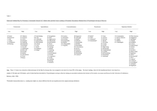 Table 2


Initial and Validated Big-Five Prototypes: Consensually Selected ACL Marker Items and their Factor Loadings in Personality Descriptions Obtained from 10 Psychologists Serving as Observers

___
________________________________________________________________________________________________________________________________________________________________________________________________________

          Extraversion                                          Agreeableness                                        Conscientiousness                                Neuroticism                                         Oppenness/Intellect
_________________________________                    ____________________________________                  ___________________________________             ________________________________                   _____________________________________

  Low                  High                Low                  High                 Low                 High                 Low                 High                 Low                    High
___
________________________________________________________________________________________________________________________________________________________________________________________________________

-.83 Quiet                .85 Talkative              -.52 Fault-finding         .87 Sympathetic            -.58 Careless              .80 Organized        -.39 Stable*             .73 Tense
                                                                                                                                                                                            .76 Wide interests-.74 Commonplace
-.80 Reserved             .83 Assertive              -.48 Cold                  .85 Kind                   -.53 Disorderly            .80 Thorough         -.35 Calm*               .72 Anxious
                                                                                                                                                                                            .76 Imaginative   -.73 Narrow interests
-.75 Shy                  .82 Active                 -.45 Unfriendly            .85 Appreciative           -.50 Frivolous             .78 Planful          -.21 Contented*          .72 Nervous
                                                                                                                                                                                            .72 Intelligent   -.67 Simple
-.71 Silent               .82 Energetic              -.45 Quarrelsome           .84 Affectionate           -.49 Irresponsible         .78 Efficient         .14 Unemotional*        .71 Moody
                                                                                                                                                                                            .73 Original      -.55 Shallow
-.67 Withdrawn            .82 Outgoing               -.45 Hard-hearted          .84 Soft-hearted           -.40 Slipshot              .73 Responsible                               .71 Worrying
                                                                                                                                                                                            .68 Insightful    -.47 Unintelligent
-.66 Retiring             .80 Outspoken              -.38 Unkind                .82 Warm                   -.39 Undependable          .72 Reliable                                  .68 Touchy
                                                                                                                                                                                            .64 Curious
                          .79 Dominant               -.33 Cruel                 .81 Generous               -.37 Forgetful             .70 Dependable                                .64 Fearful
                                                                                                                                                                                            .59 Sophisticated
                          .73 Forceful               -.31 Stern*                .78 Trusting                                          .68 Conscientious                             .63 High-strung
                                                                                                                                                                                            .59 Artistic
                          .73 Enthusiastic           -.28 Thankless             .77 Helpful                                           .66 Precise                                   .63 Self-pitying
                                                                                                                                                                                            .59 Clever
                          .68 Show-off               -.24 Stingy*               .77 Forgiving                                         .66 Practical                                 .60 Temperamental
                                                                                                                                                                                            .58 Inventive
                          .68 Sociable                                          .74 Pleasant                                          .65 Deliberate                                .59 Unstable
                                                                                                                                                                                            .56 Sharp-witted
                          .64 Spunky                                            .73 Good-natured                                      .46 Painstaking                               .58 Self-punishing
                                                                                                                                                                                            .55 Ingenious
                          .64 Adventurous                                       .73 Friendly                                          .26 Cautious*                                 .54 Despondent
                                                                                                                                                                                            .45 Witty*
                          .62 Noisy                                             .72 Cooperative                                                                                     .51 Emotional
                                                                                                                                                                                            .45 Resourceful*
                          .58 Bossy                                             .67 Gentle                                                                                                  .37 Wise
                                                                                .66 Unselfish                                                                                               .33 Logical*
                                                                                .56 Praising                                                                                                .29 Civilized*
                                                                                .51 Sensitive                                                                                               .22 Foresighted*
                                                                                                                                                                                            .21 Polished*
                                                                                                                                                                                            .20 Dignified*
________________________________________________________________________________________________________________________________________________________________________________________________________
____

Note. These 112 items were selected as initial prototypes for the Big Five because they were assigned to one factor by at least 90% of the judges. The factor loadings, shown for the hypothesized factor, were based on a

sample of 140 males and 140 females, each of whom had been described by 10 psychologists serving as observers during an assessment weekend at the Institute of Personality Assessment and Research at the University of California at

Berkeley (John, 1990).


*Potentially misclassified items (i.e., loading more highly on a factor different from the one hypothesized in the original prototype definition)
 