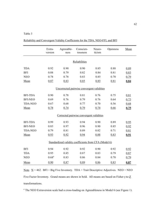 62


Table 3

Reliability and Convergent Validity Coefficients for the TDA, NEO-FFI, and BFI


                     Extra-       Agreeable-      Conscien-    Neuro-       Openness    Mean
                     version          ness        tousness     ticism


                                               Reliabilities

TDA                    0.92          0.90            0.90        0.85         0.88      0.89
BFI                    0.88          0.79            0.82        0.84         0.81      0.83
NEO                    0.78          0.78            0.83        0.85         0.70      0.79
Mean                   0.87          0.83            0.85        0.85         0.81      0.84

                               Uncorrected pairwise convergent validities

BFI-TDA                0.90          0.78            0.81        0.76         0.75      0.81
BFI-NEO                0.69          0.76            0.79        0.76         0.64      0.73
TDA-NEO                0.67          0.68            0.77        0.70         0.56      0.68
Mean                   0.78          0.74            0.79        0.74         0.66      0.75

                                Corrected pairwise convergent validities

BFI-TDA                0.99          0.93            0.94        0.90         0.89      0.95
BFI-NEO                0.83          0.97            0.96        0.90         0.85      0.92
TDA-NEO                0.79          0.81            0.89        0.82         0.71      0.81
Mean                   0.93          0.92            0.94        0.88         0.83      0.91

                       Standardized validity coefficients from CFA (Model 6)

BFI                    0.94          0.92            0.92        0.90         0.92      0.92
TDA                    0.95          0.85            0.87        0.83         0.79      0.87
NEO                    0.68a         0.83            0.86        0.84         0.70      0.79
Mean                   0.90          0.87            0.89        0.86         0.83      0.87

Note. N = 462. BFI = Big Five Inventory. TDA = Trait Descriptive Adjectives. NEO = NEO

Five Factor Inventory. Grand means are shown in bold. All means are based on Fisher r-to-Z

transformations.
a
    The NEO Extraversion scale had a cross-loading on Agreeableness in Model 6 (see Figure 1).
 