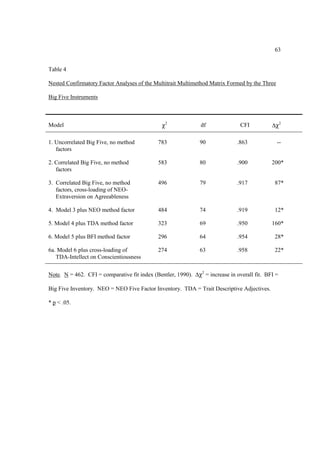 63


Table 4

Nested Confirmatory Factor Analyses of the Multitrait Multimethod Matrix Formed by the Three

Big Five Instruments



Model                                          χ2              df               CFI          ∆χ2

1. Uncorrelated Big Five, no method          783               90             .863             --
   factors

2. Correlated Big Five, no method            583               80             .900           200*
   factors

3. Correlated Big Five, no method            496               79             .917            87*
   factors, cross-loading of NEO-
   Extraversion on Agreeableness

4. Model 3 plus NEO method factor            484               74             .919            12*

5. Model 4 plus TDA method factor            323               69             .950           160*

6. Model 5 plus BFI method factor            296               64             .954            28*

6a. Model 6 plus cross-loading of            274               63             .958            22*
   TDA-Intellect on Conscientiousness


Note. N = 462. CFI = comparative fit index (Bentler, 1990). ∆χ2 = increase in overall fit. BFI =

Big Five Inventory. NEO = NEO Five Factor Inventory. TDA = Trait Descriptive Adjectives.

* p < .05.
 