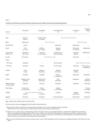 64


Table 5

The Big Five and Dimensions of Similar Breadth in Questionnaires and in Models of Personality and Interpersonal Behavior
________________________________________________________________________________________________________________________________________


                                                                                                                                Openness/
                           Extraversion              Agreeableness           Conscientiousness               Neuroticism          Intellect
Theorist                        I                         II                        III                          IV                   V
________________________________________________________________________________________________________________________________________


Bales                                Dominant-                       Social-Emotional                                         T a s k O r i e n t a t i o n1R --
                                      Initiative                       Orientation

Block                               Undercontrol                                        Overcontrol                                                                R e s i l i e n c y2R

Buss & Plomin                          Activity                              --                              ImpulsivityR                              Emotionality                        --

Cattell                                 Exvia                           Pathemia                                 Superego                              AdjustmentR              Independence
                                      (vs. Invia)                     (vs. Cortertia)                            Strength                              (vs. Anxiety)

Comrey Scales                       Extraversion                        Femininity                        Orderliness and                                Emotional             Rebelliousness
(Noller et al.)                     and Activity                     (vs. Masculinity)                   Social Conformity                               StabilityR

Eysenck                             Extraversion                                     P s y c h o t i c i s mR3                                          Neuroticism                        --

Gough

    CPI Vectors                      Externality                              --                          Norm-Favoring                                        S e l f - R e a l i z a t i o n4 R

    CPI Scales                        Sociability                        Feminity                         Norm-Favoring                                 Well-being          Achievement via
                                                                                                                                                                              Independence

Guilford                                Social                          Paranoid-                              Thinking                                  Emotional
                                       Activity                        DispositionR                          Introversion                                StabilityR                        --

Hogan                                 Sociability                       Likeability                           Prudence                                  AdjustmentR               Intellectance
                                                                                                          (vs. Impulsivity)

Jackson                           Outgoing, Social                    Self-Protective                          Work                                     Dependence                  Aesthetic-
                                    Leadership                         OrientationR                          Orientation                                                           Intellectual

MMPI Personality                      Histrionic                         ParanoidR                           Compulsive                                  Borderline                Schizotypal
 Disorder Scales

Myers-Briggs                        Extraversion                          Feeling                              Judging                                                                Intuition
                                  (vs. Introversion)                  (vs. Thinking)                       (vs. Perception)                                   --                 (vs. Sensing)

Tellegen                                  Positive Emotionality                                                  Constraint                             Negative                   Absorption
                                      Agentive             Communal                                                                                    Emotionality

Wiggins5                   Dominance                  Nurturance             (Conscientiousness)            (Neuroticism)      (Openness)
________________________________________________________________________________________________________________________________________

Note. Based on John (1990) and McCrae and John (1992).

R   Reverse-scored in the direction opposite to that of the Big Five label listed above.
1
    This dimension contrasts a work-directed, emotionally neutral orientation with an erratic, emotionally expressive orientation
      (Bales & Cohen, 1979), and thus seems to combine elements of both Conscientiousness and Neuroticism.
2
    Resiliency seems to subsume aspects of both Openness and low Neuroticism, because an ego-resilient individual is considered both intellectually resourceful and
      effective in controlling anxiety (Block & Block, 1980). However, Robins, John, and Caspi (1994) found that in adolescents, ego-resiliency is related to all of the
      Big Five dimensions in the well-adjusted direction. Ego control was related to Extraversion, Conscientiousness, and Agreeableness, with undercontrol similar to
      Extraversion and overcontrol similar to Conscientiousness and Agreeableness.
3
    High scores on the EPQ Psychoticism scale are associated with low scores on both Agreeableness and Conscientiousness (Goldberg & Rosolack, 1994; McCrae & Costa,
      1985c).
 