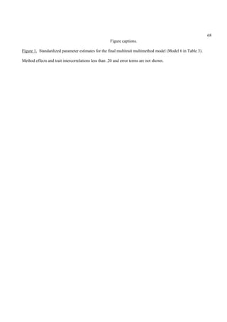 68
                                                      Figure captions.

Figure 1. Standardized parameter estimates for the final multitrait multimethod model (Model 6 in Table 3).

Method effects and trait intercorrelations less than .20 and error terms are not shown.
 