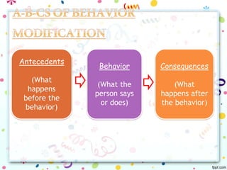 Antecedents
(What
happens
before the
behavior)
Behavior
(What the
person says
or does)
Consequences
(What
happens after
the behavior)
 