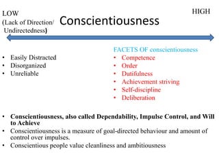 Conscientiousness
LOW
(Lack of Direction/
Undirectedness)
• Easily Distracted
• Disorganized
• Unreliable
• Conscientiousness, also called Dependability, Impulse Control, and Will
to Achieve
• Conscientiousness is a measure of goal-directed behaviour and amount of
control over impulses.
• Conscientious people value cleanliness and ambitiousness
HIGH
FACETS OF conscientiousness
• Competence
• Order
• Dutifulness
• Achievement striving
• Self-discipline
• Deliberation
 