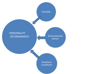 Heredity
Environmental
factors
Situations
Conditions
PERSONALITY
DETERMINANTS
 