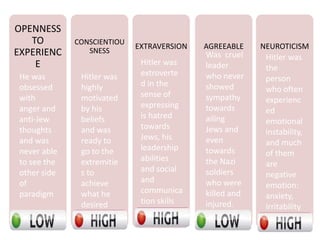 OPENNESS
TO
EXPERIENC
E
CONSCIENTIOU
SNESS
EXTRAVERSION AGREEABLE NEUROTICISM
He was
obsessed
with
anger and
anti-Jew
thoughts
and was
never able
to see the
other side
of
paradigm
Hitler was
highly
motivated
by his
beliefs
and was
ready to
go to the
extremitie
s to
achieve
what he
desired
Hitler was
extroverte
d in the
sense of
expressing
is hatred
towards
Jews, his
leadership
abilities
and social
and
communica
tion skills
Was cruel
leader
who never
showed
sympathy
towards
ailing
Jews and
even
towards
the Nazi
soldiers
who were
killed and
injured.
Hitler was
the
person
who often
experienc
ed
emotional
instability,
and much
of them
are
negative
emotion:
anxiety,
irritability
and anger
 