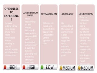 OPENNESS
TO
EXPERIENC
E
CONSCIENTIOU
SNESS
EXTRAVERSION AGREEABLE NEUROTICISM
He was
willing to try
new ideas
and a new
more
innovated
way of
looking at
the PC
world, which
attributed to
his success
With
leadership
of Bill
Gates,
Microsoft
was able to
surpass IBM
which
proves his
achievemen
t over the
time in
growing the
business
stronger
and solid
Bill gates is
quiet and
bookish but
apparently
unfazed by
others
opinion of
him
He
understood
the value of
partnership
s and
working
together
with
outside
entities to
obtain his
goal
Gates is
notorious
for not
being
reachable
by phone
and for not
returning
phone calls.
He also
interrupts
presentatio
ns of
employees
and made
harsh
comments.
 