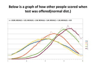 Below is a graph of how other people scored when
test was offered(normal dist.)
 