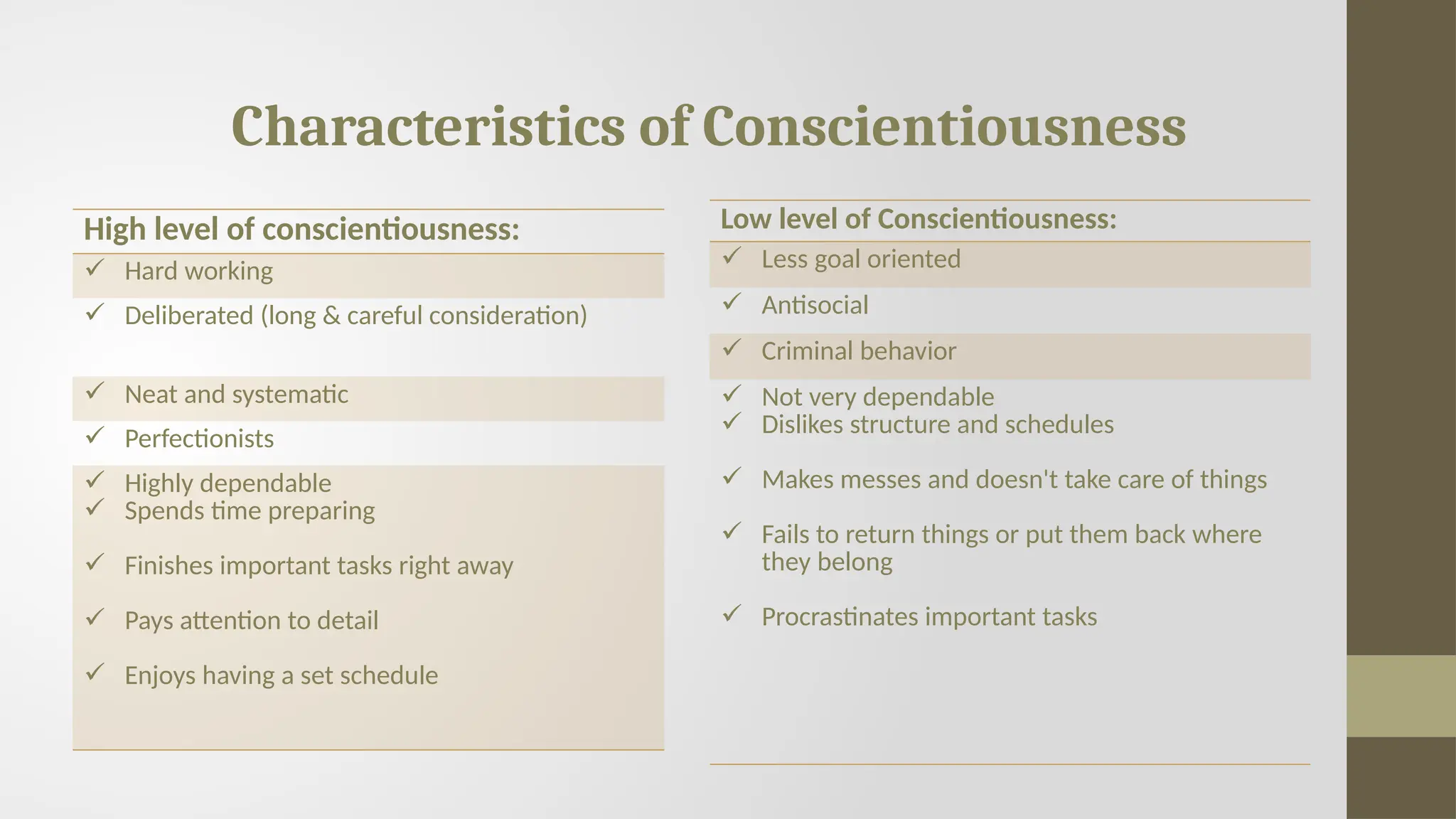 Characteristics of Conscientiousness
High level of conscientiousness:
 Hard working
 Deliberated (long & careful consideration)
 Neat and systematic
 Perfectionists
 Highly dependable
 Spends time preparing
 Finishes important tasks right away
 Pays attention to detail
 Enjoys having a set schedule
Low level of Conscientiousness:
 Less goal oriented
 Antisocial
 Criminal behavior
 Not very dependable
 Dislikes structure and schedules
 Makes messes and doesn't take care of things
 Fails to return things or put them back where
they belong
 Procrastinates important tasks
 