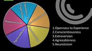 1.Openness to Experience
2.Conscientiousness
3.Extroversion
4.Agreeableness
5.Neuroticism
 